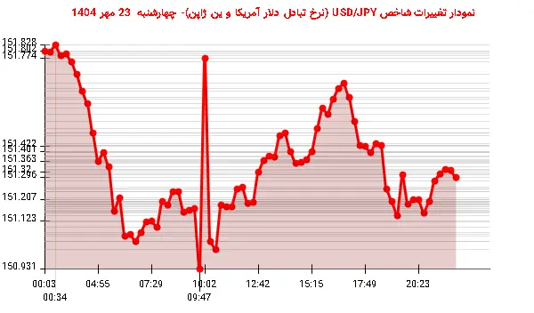 نمودار تغییرات شاخص USD/JPY (نرخ تبادل دلار آمریکا و ین ژاپن)- چهارشنبه 23 مهر 1404