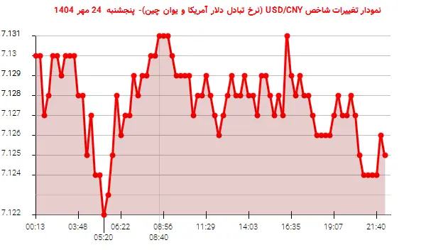 نمودار تغییرات شاخص USD/CNY (نرخ تبادل دلار آمریکا و یوان چین)- پنجشنبه 24 مهر 1404