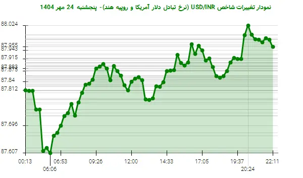 نمودار تغییرات شاخص USD/INR (نرخ تبادل دلار آمریکا و روپیه هند)- پنجشنبه 24 مهر 1404