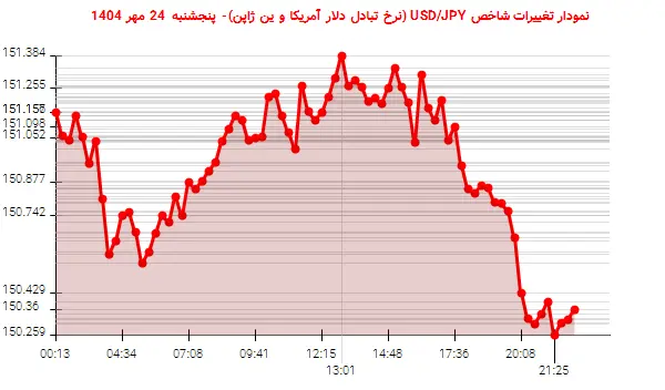 نمودار تغییرات شاخص USD/JPY (نرخ تبادل دلار آمریکا و ین ژاپن)- پنجشنبه 24 مهر 1404