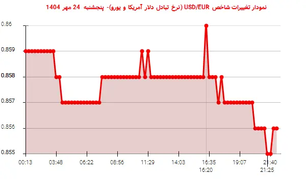 نمودار تغییرات شاخص USD/EUR (نرخ تبادل دلار آمریکا و یورو)- پنجشنبه 24 مهر 1404