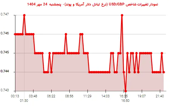 نمودار تغییرات شاخص USD/GBP (نرخ تبادل دلار آمریکا و پوند)- پنجشنبه 24 مهر 1404