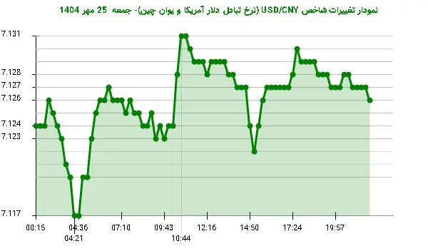 نمودار تغییرات شاخص USD/CNY (نرخ تبادل دلار آمریکا و یوان چین)- جمعه  25 مهر 1404