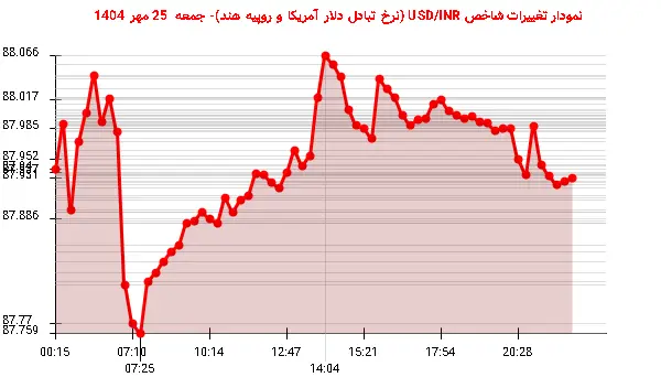 نمودار تغییرات شاخص USD/INR (نرخ تبادل دلار آمریکا و روپیه هند)- جمعه  25 مهر 1404