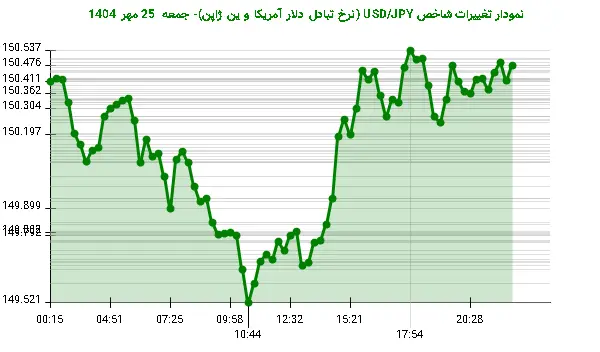 نمودار تغییرات شاخص USD/JPY (نرخ تبادل دلار آمریکا و ین ژاپن)- جمعه  25 مهر 1404