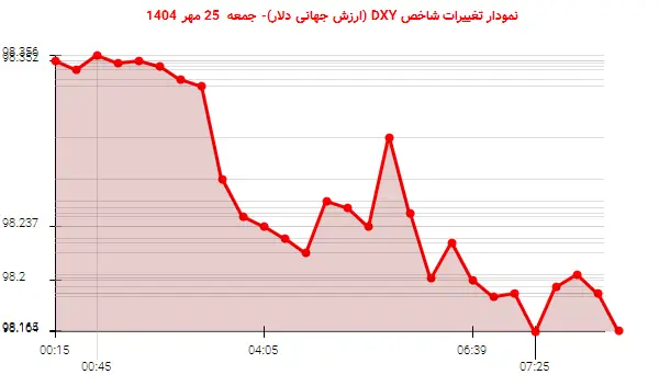 نمودار تغییرات شاخص DXY (ارزش جهانی دلار)- جمعه 25 مهر 1404