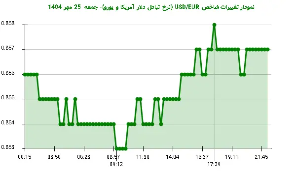 نمودار تغییرات شاخص USD/EUR (نرخ تبادل دلار آمریکا و یورو)- جمعه 25 مهر 1404