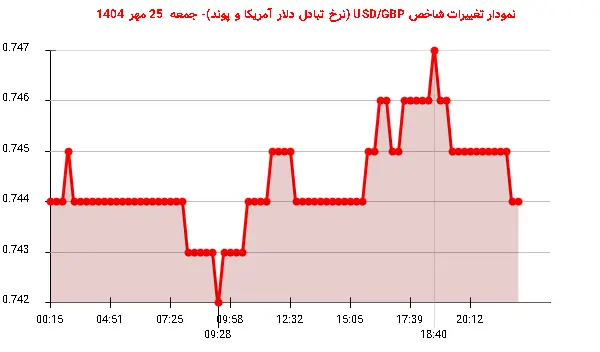 نمودار تغییرات شاخص USD/GBP (نرخ تبادل دلار آمریکا و پوند)- جمعه 25 مهر 1404