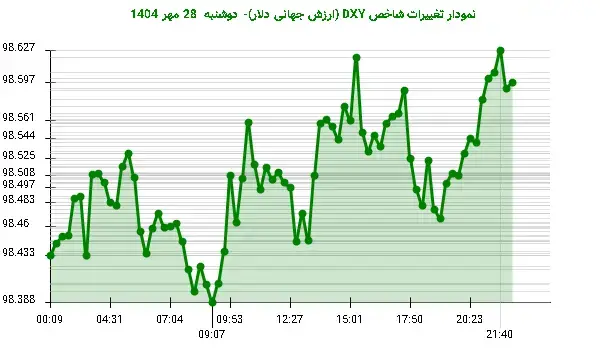 دلار تقویت می‌شود؛ DXY روز را با صعود پایان می‌دهد