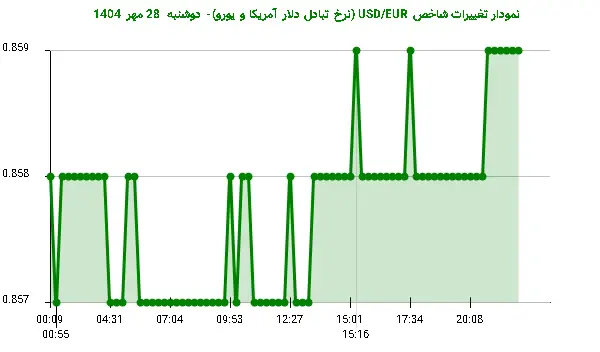 نمودار تغییرات شاخص USD/EUR (نرخ تبادل دلار آمریکا و یورو)- دوشنبه 28 مهر 1404