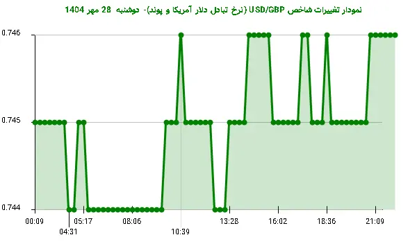 نمودار تغییرات شاخص USD/GBP (نرخ تبادل دلار آمریکا و پوند)- دوشنبه 28 مهر 1404