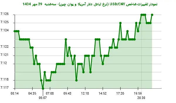 نمودار تغییرات شاخص USD/CNY (نرخ تبادل دلار آمریکا و یوان چین)- سهشنبه 29 مهر 1404