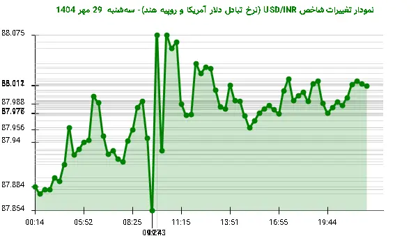نمودار تغییرات شاخص USD/INR (نرخ تبادل دلار آمریکا و روپیه هند)- سهشنبه 29 مهر 1404