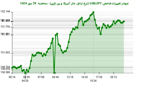 نمودار تغییرات شاخص USD/JPY (نرخ تبادل دلار آمریکا و ین ژاپن)- سهشنبه 29 مهر 1404