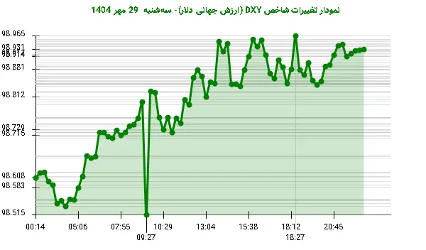 نمودار تغییرات شاخص DXY (ارزش جهانی دلار)- سهشنبه 29 مهر 1404