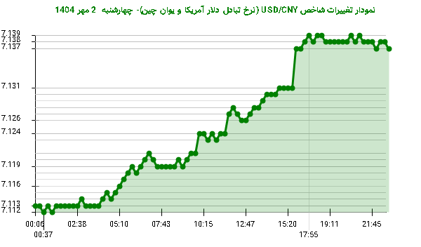 نمودار تغییرات شاخص USD/CNY (نرخ تبادل دلار آمریکا و یوان چین)- چهارشنبه  2 مهر 1404