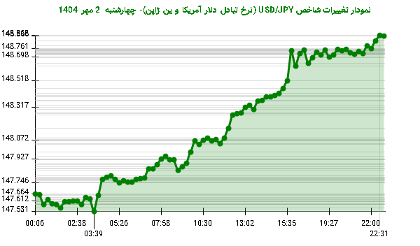 نمودار تغییرات شاخص USD/JPY (نرخ تبادل دلار آمریکا و ین ژاپن)- چهارشنبه  2 مهر 1404