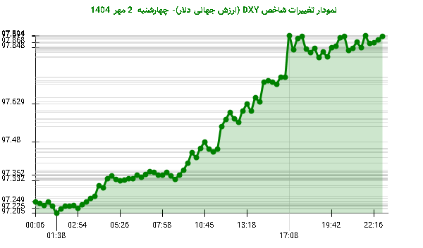 نمودار تغییرات شاخص DXY (ارزش جهانی دلار)- چهارشنبه 2 مهر 1404