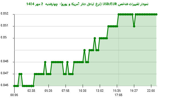 نمودار تغییرات شاخص USD/EUR (نرخ تبادل دلار آمریکا و یورو)- چهارشنبه 2 مهر 1404