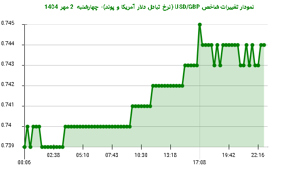 نمودار تغییرات شاخص USD/GBP (نرخ تبادل دلار آمریکا و پوند)- چهارشنبه 2 مهر 1404