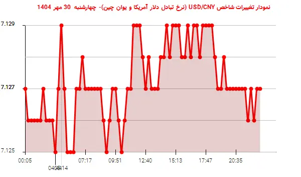 نمودار تغییرات شاخص USD/CNY (نرخ تبادل دلار آمریکا و یوان چین)- چهارشنبه 30 مهر 1404