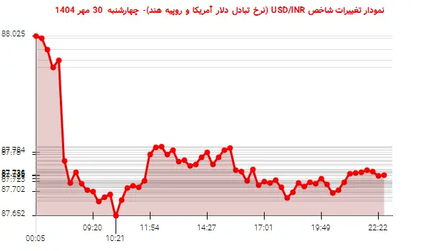 نمودار تغییرات شاخص USD/INR (نرخ تبادل دلار آمریکا و روپیه هند)- چهارشنبه 30 مهر 1404