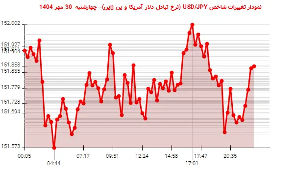 نمودار تغییرات شاخص USD/JPY (نرخ تبادل دلار آمریکا و ین ژاپن)- چهارشنبه 30 مهر 1404