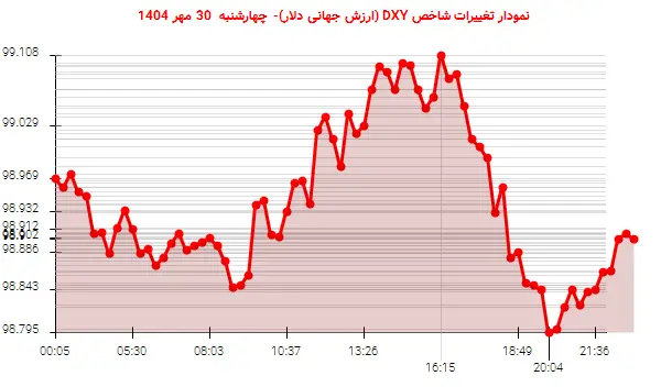 نمودار تغییرات شاخص DXY (ارزش جهانی دلار)- چهارشنبه 30 مهر 1404