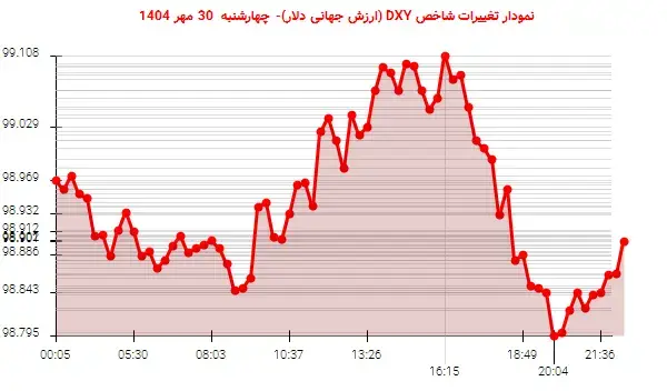 «روند نزولی شاخص DXY: دلار آمریکا به خط حمایتی نزدیک شد»