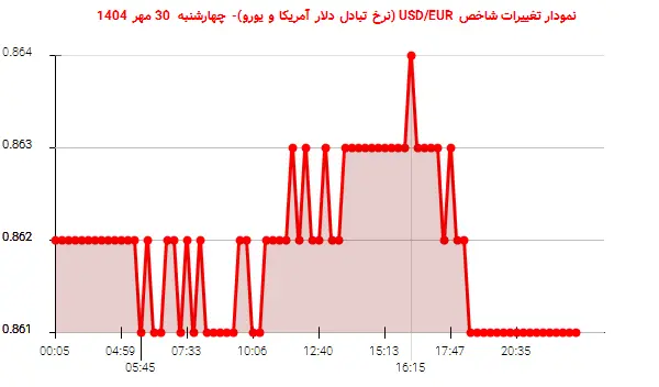 نمودار تغییرات شاخص USD/EUR (نرخ تبادل دلار آمریکا و یورو)- چهارشنبه 30 مهر 1404