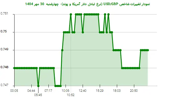 نمودار تغییرات شاخص USD/GBP (نرخ تبادل دلار آمریکا و پوند)- چهارشنبه 30 مهر 1404