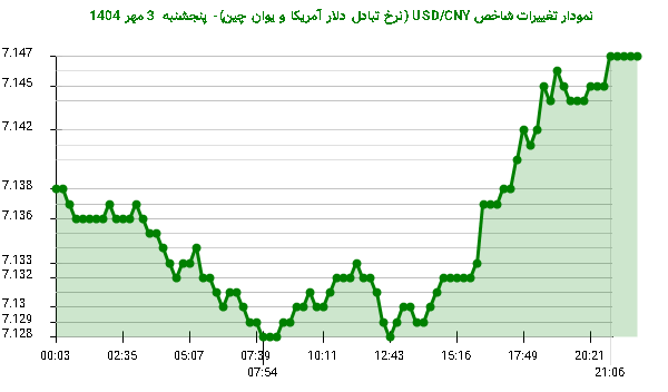نمودار تغییرات شاخص USD/CNY (نرخ تبادل دلار آمریکا و یوان چین)- پنجشنبه  3 مهر 1404
