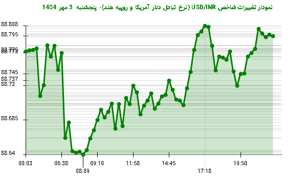 نمودار تغییرات شاخص USD/INR (نرخ تبادل دلار آمریکا و روپیه هند)- پنجشنبه  3 مهر 1404
