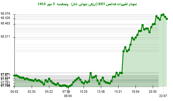 نمودار تغییرات شاخص DXY (ارزش جهانی دلار)- پنجشنبه  3 مهر 1404