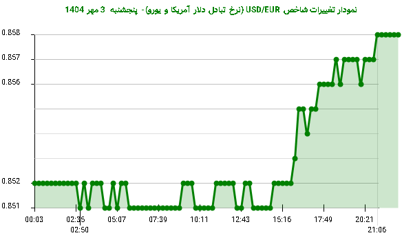 نمودار تغییرات شاخص USD/EUR (نرخ تبادل دلار آمریکا و یورو)- پنجشنبه  3 مهر 1404