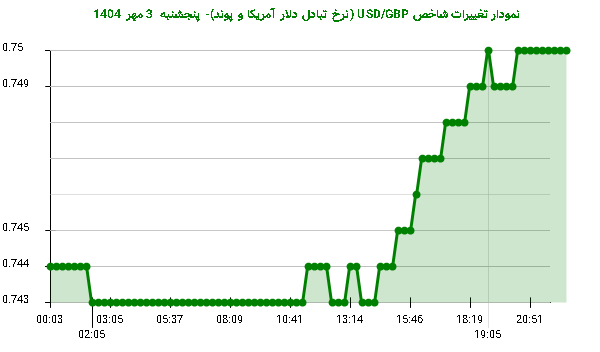 نمودار تغییرات شاخص USD/GBP (نرخ تبادل دلار آمریکا و پوند)- پنجشنبه  3 مهر 1404