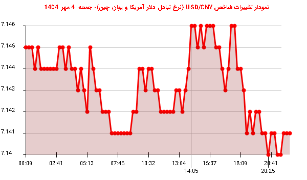 نمودار تغییرات شاخص USD/CNY (نرخ تبادل دلار آمریکا و یوان چین)- جمعه  4 مهر 1404