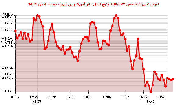 نمودار تغییرات شاخص USD/JPY (نرخ تبادل دلار آمریکا و ین ژاپن)- جمعه  4 مهر 1404