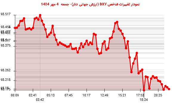 نمودار تغییرات شاخص DXY (ارزش جهانی دلار)- جمعه  4 مهر 1404