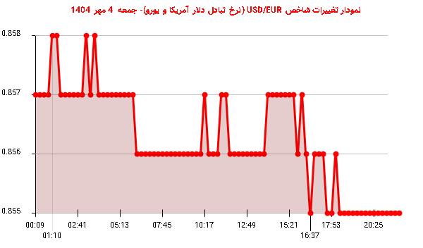 نمودار تغییرات شاخص USD/EUR (نرخ تبادل دلار آمریکا و یورو)- جمعه  4 مهر 1404