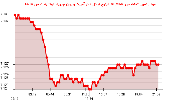 نمودار تغییرات شاخص USD/CNY (نرخ تبادل دلار آمریکا و یوان چین)- دوشنبه  7 مهر 1404
