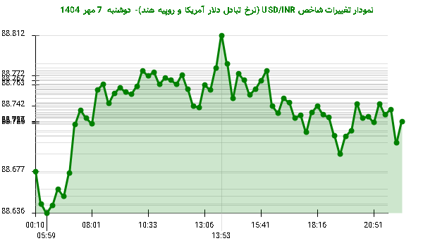نمودار تغییرات شاخص USD/INR (نرخ تبادل دلار آمریکا و روپیه هند)- دوشنبه  7 مهر 1404
