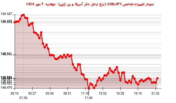 نمودار تغییرات شاخص USD/JPY (نرخ تبادل دلار آمریکا و ین ژاپن)- دوشنبه  7 مهر 1404
