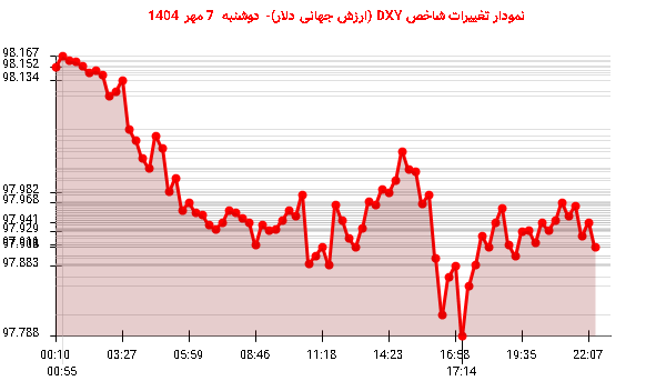 نمودار تغییرات شاخص DXY (ارزش جهانی دلار)- دوشنبه  7 مهر 1404