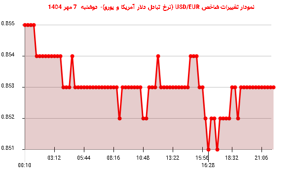 نمودار تغییرات شاخص USD/EUR (نرخ تبادل دلار آمریکا و یورو)- دوشنبه  7 مهر 1404