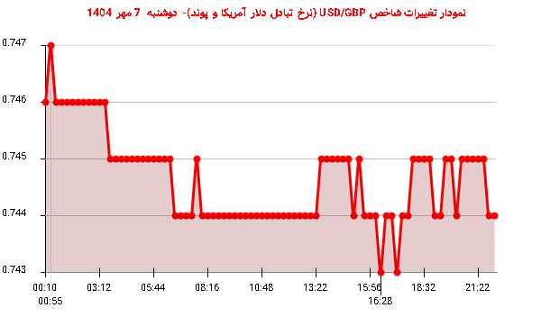 نمودار تغییرات شاخص USD/GBP (نرخ تبادل دلار آمریکا و پوند)- دوشنبه  7 مهر 1404