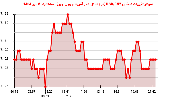 نمودار تغییرات شاخص USD/CNY (نرخ تبادل دلار آمریکا و یوان چین)- سه‌شنبه  8 مهر 1404