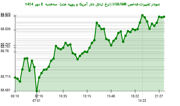 نمودار تغییرات شاخص USD/INR (نرخ تبادل دلار آمریکا و روپیه هند)- سه‌شنبه  8 مهر 1404