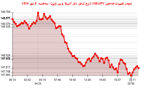 نمودار تغییرات شاخص USD/JPY (نرخ تبادل دلار آمریکا و ین ژاپن)- سه‌شنبه  8 مهر 1404