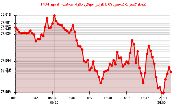 نمودار تغییرات شاخص DXY (ارزش جهانی دلار)- سه‌شنبه  8 مهر 1404